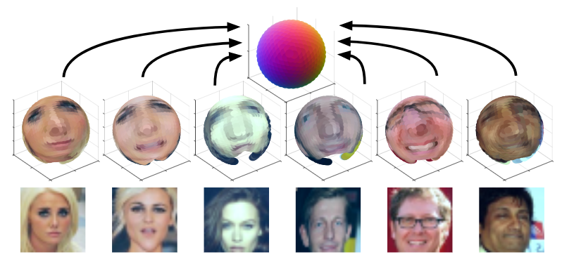 An diagram depicting how faces can be mapped to one another. The diagram shows photos of 6 celebrities and then shows how they look when transformed into a spherical shape. Various facial features such as eyes and nose roughly share the same positions, unlike in the regular photos used in the comparison.